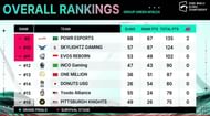 Knights’ failure continued on PMGC Green Day 3 (Image via PUBG Mobile)